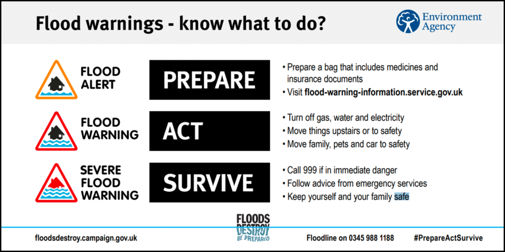 Flood Warnings - know what to do?